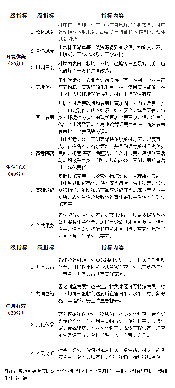 農(nóng)業(yè)農(nóng)村部辦公廳 住房和城鄉(xiāng)建設(shè)部辦公廳關(guān)于開展美麗宜居村莊創(chuàng)建示范工作的通知